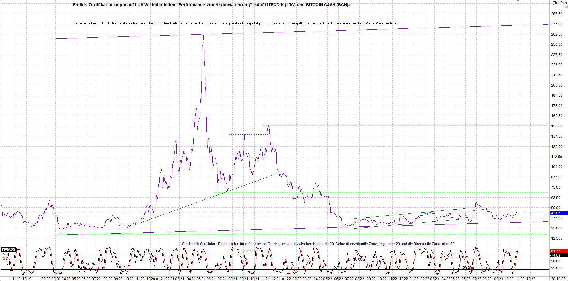 4 neue Endlos-Zertifikate auf Kryptos & Edelmetall 1395904