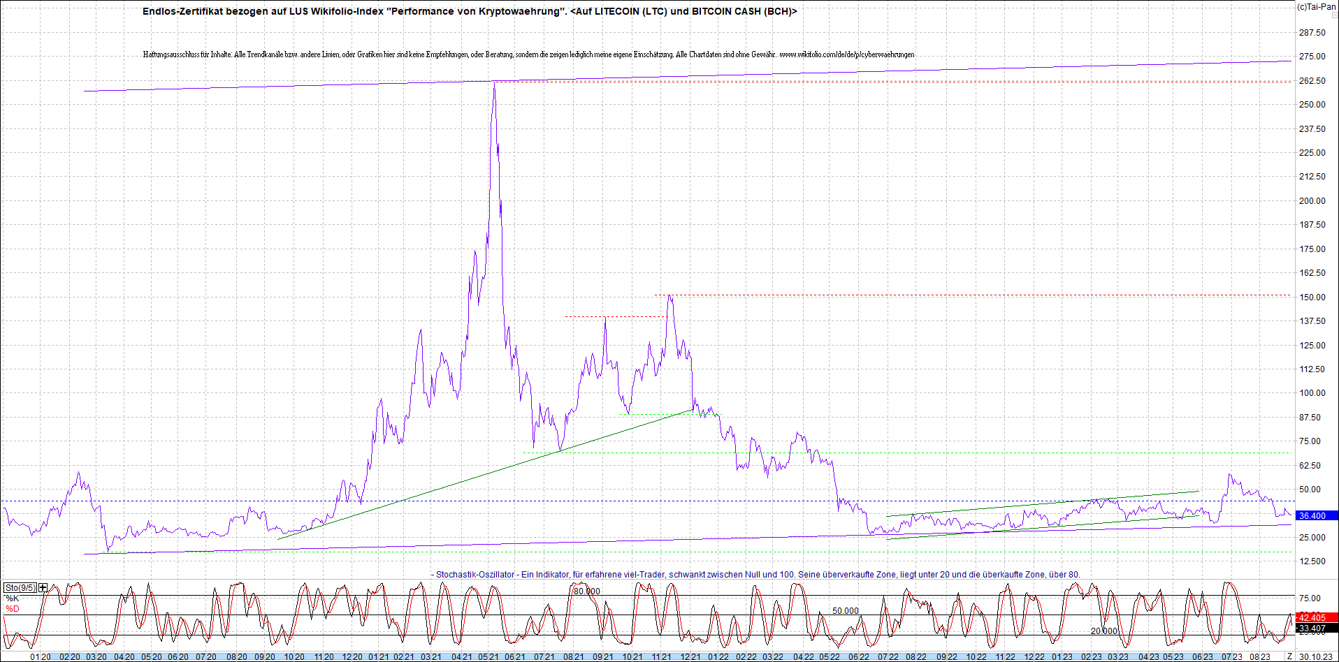 Endlos-Indexzertifikat jetzt mit vier Coins! 1395920
