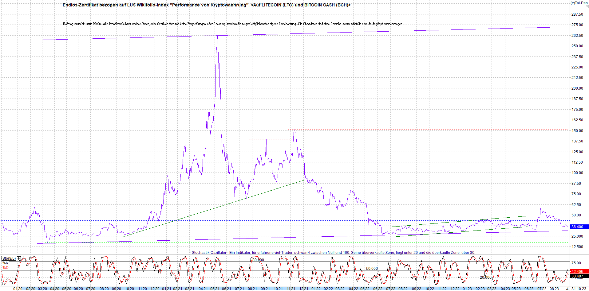 Neue Endlos-Zertifikate auf Kryptos & Edelmetalle 1396094