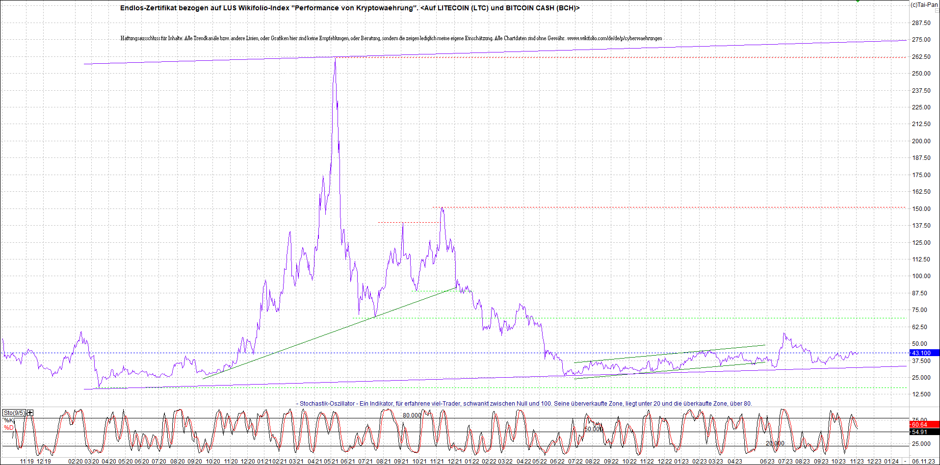 Jetzt mit vier Coins 1:1 Endlos-Indexzertifikat! 1396893