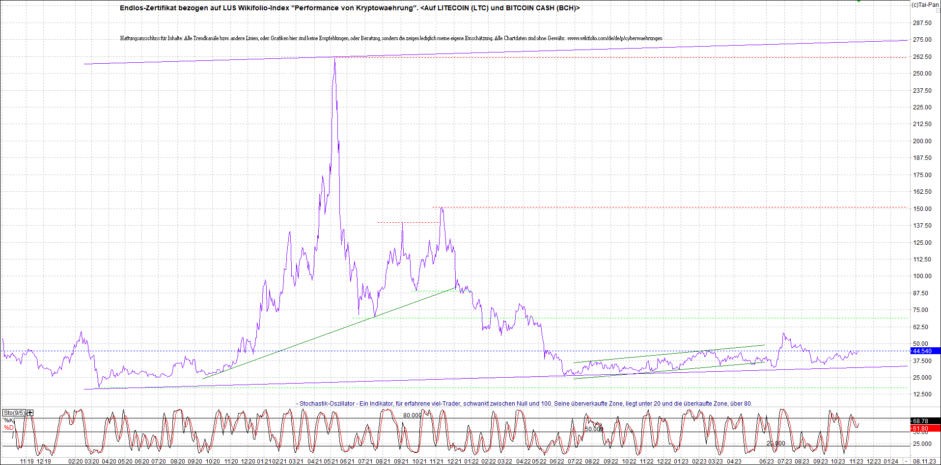 Jetzt mit vier Coins 1:1 Endlos-Indexzertifikat! 1397248