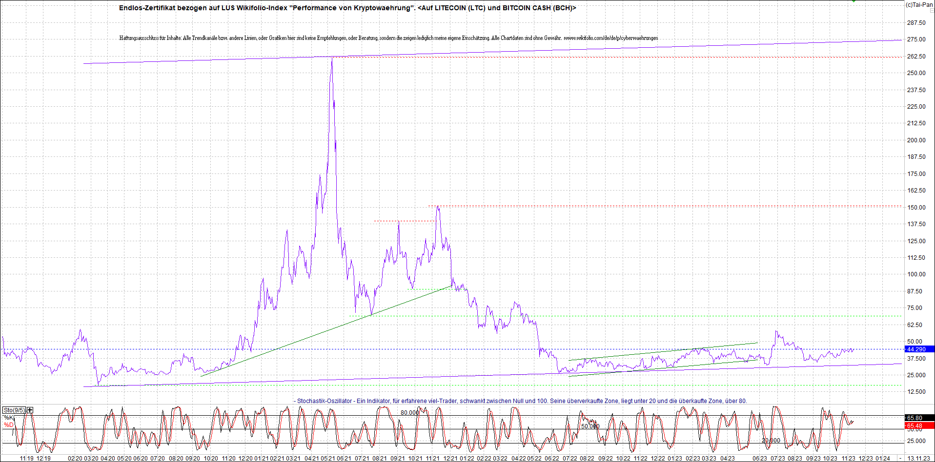 Endlos-Indexzertifikat jetzt mit vier Coins! 1397946
