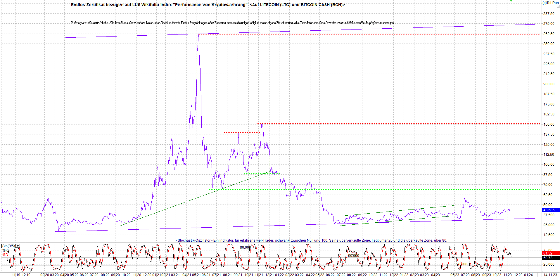 Jetzt mit vier Coins 1:1 Endlos-Indexzertifikat! 1398123