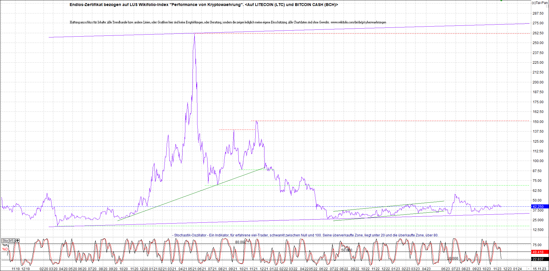 Jetzt mit vier Coins 1:1 Endlos-Indexzertifikat! 1398305
