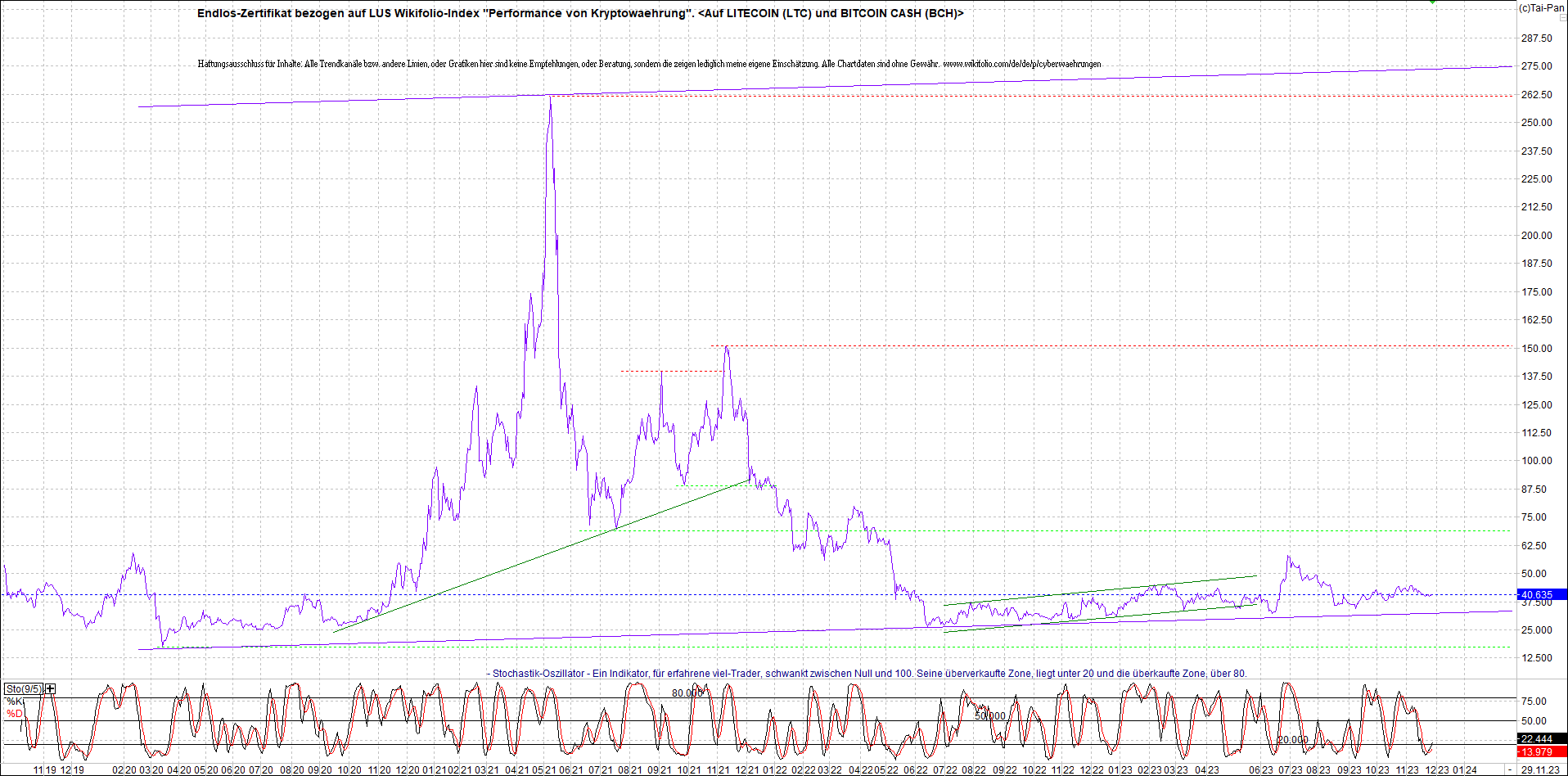Endlos-Indexzertifikat jetzt mit vier Coins! 1400185