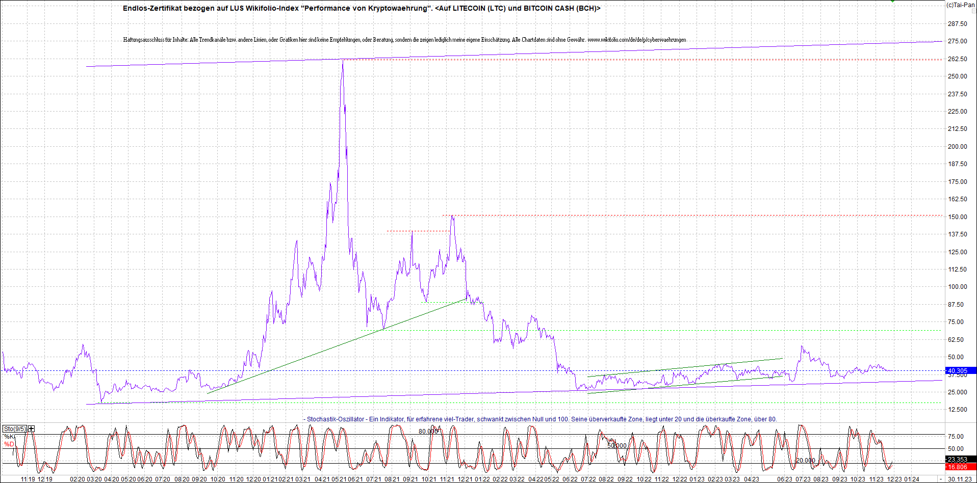 Jetzt mit vier Coins 1:1 Endlos-Indexzertifikat! 1400384