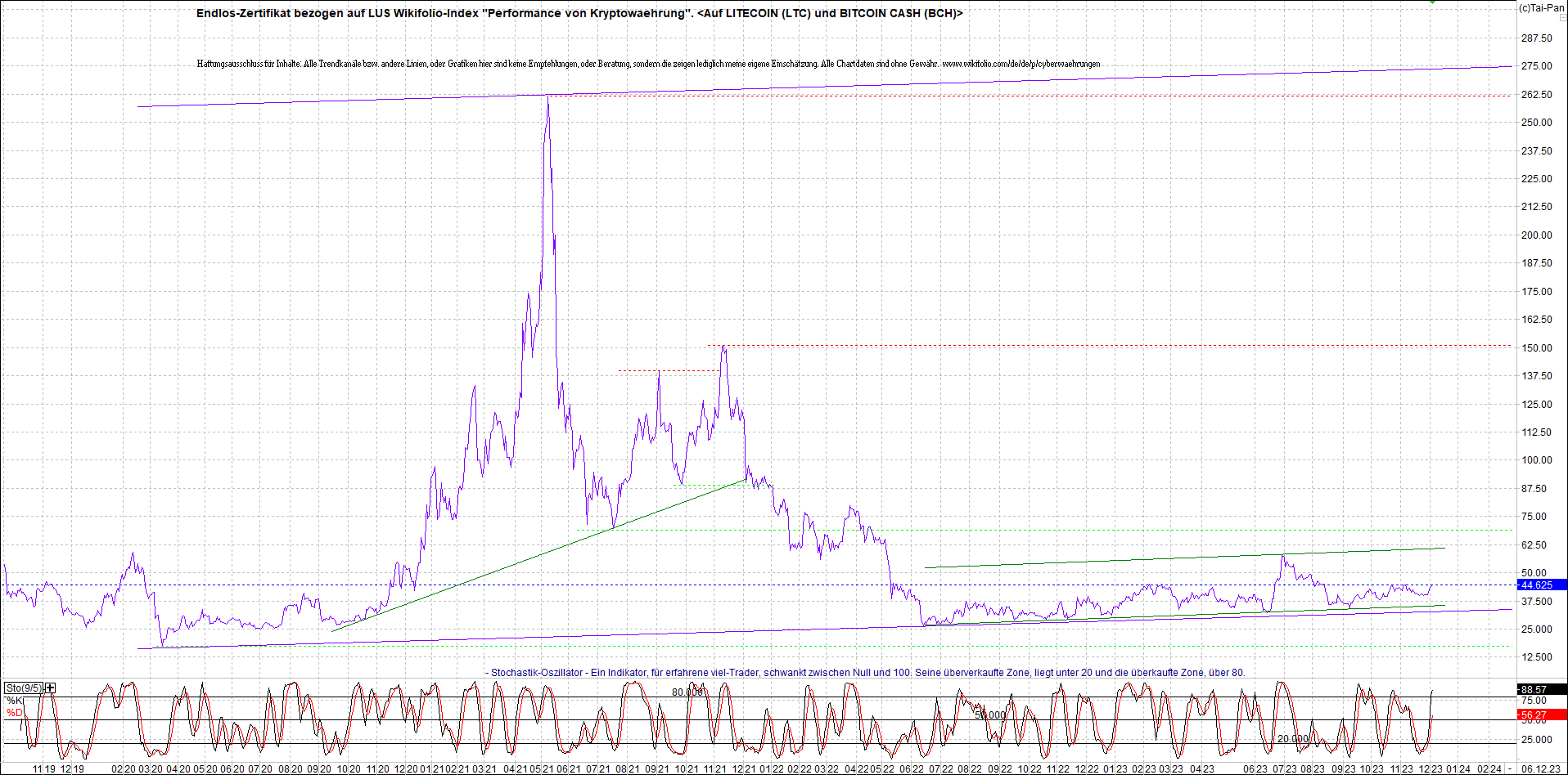 Jetzt mit vier Coins 1:1 Endlos-Indexzertifikat! 1401272