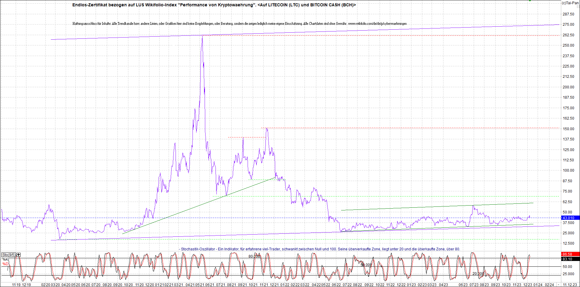 Endlos-Indexzertifikat jetzt mit vier Coins! 1401937