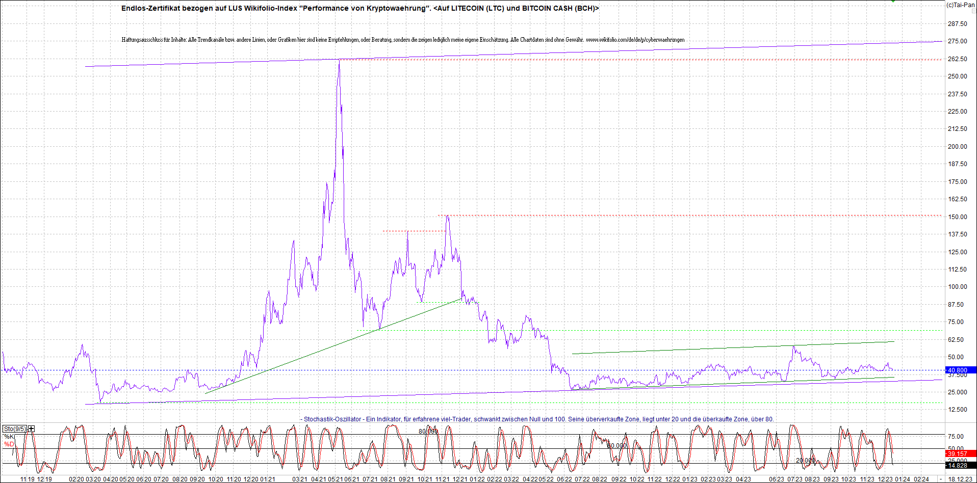 Jetzt mit vier Coins 1:1 Endlos-Indexzertifikat! 1402970