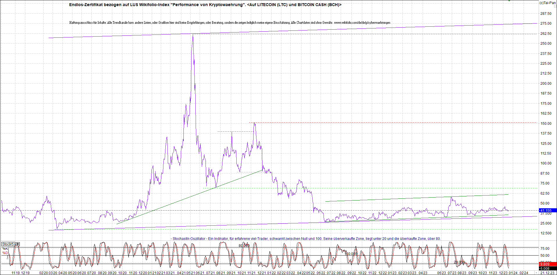 4 neue Endlos-Zertifikate auf Kryptos & Edelmetall 1403484