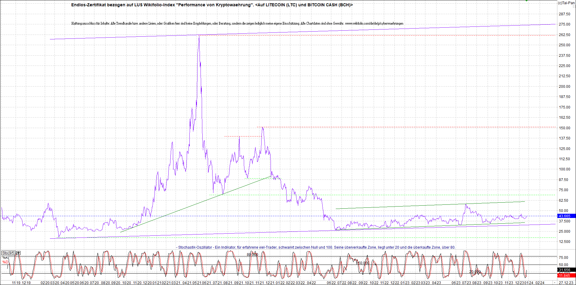 Endlos-Indexzertifikat jetzt mit vier Coins! 1404316