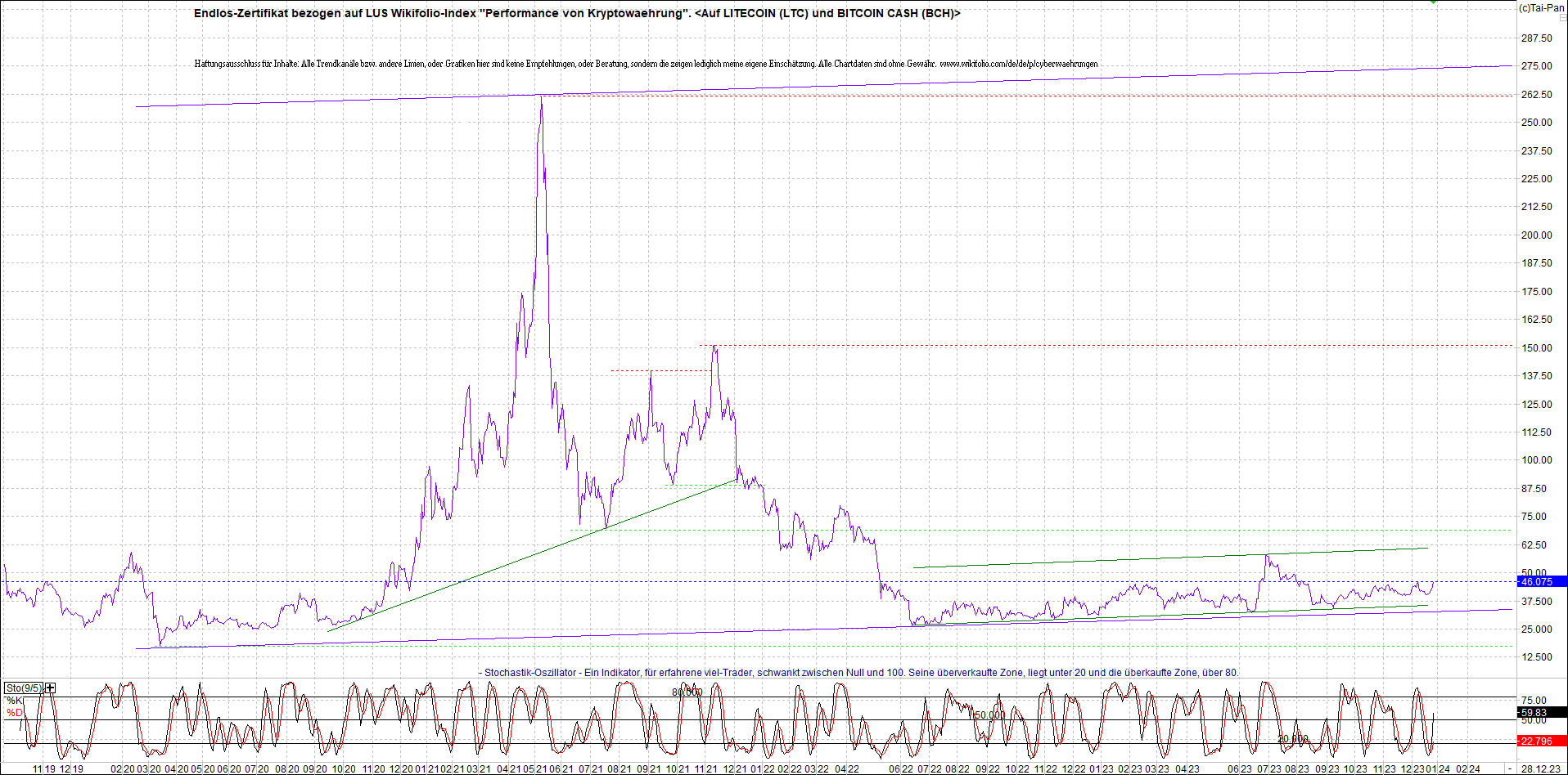 4 neue Endlos-Zertifikate auf Kryptos & Edelmetall 1404504