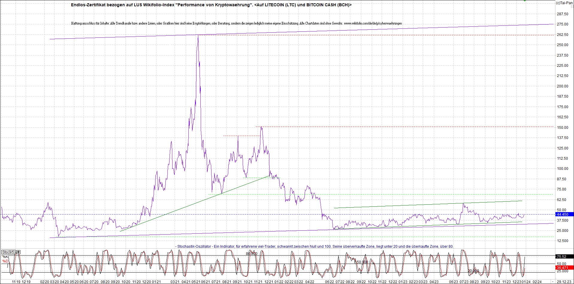 Neue Endlos-Zertifikate auf Kryptos & Edelmetalle 1404690