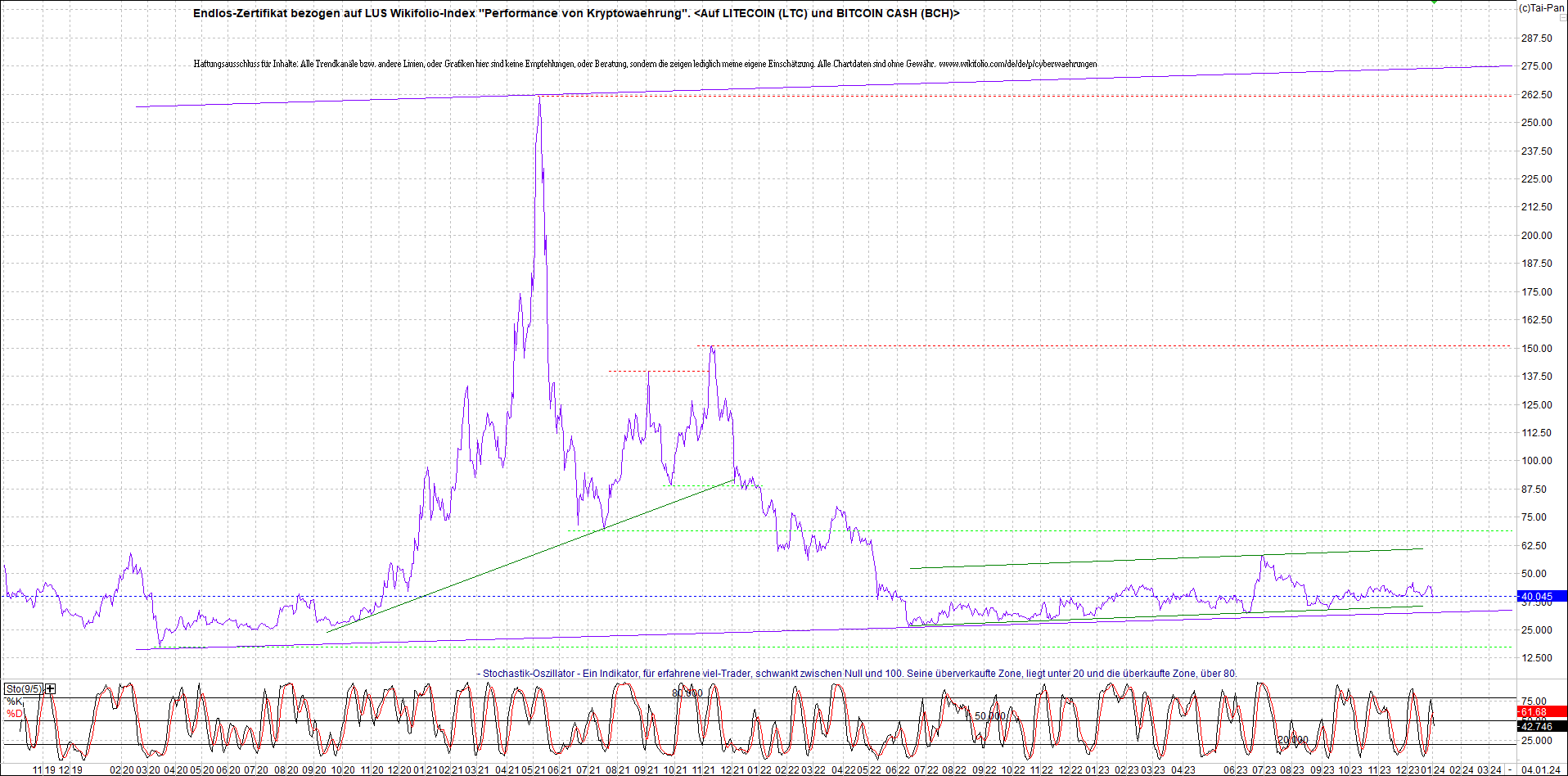 Jetzt mit vier Coins 1:1 Endlos-Indexzertifikat! 1405676