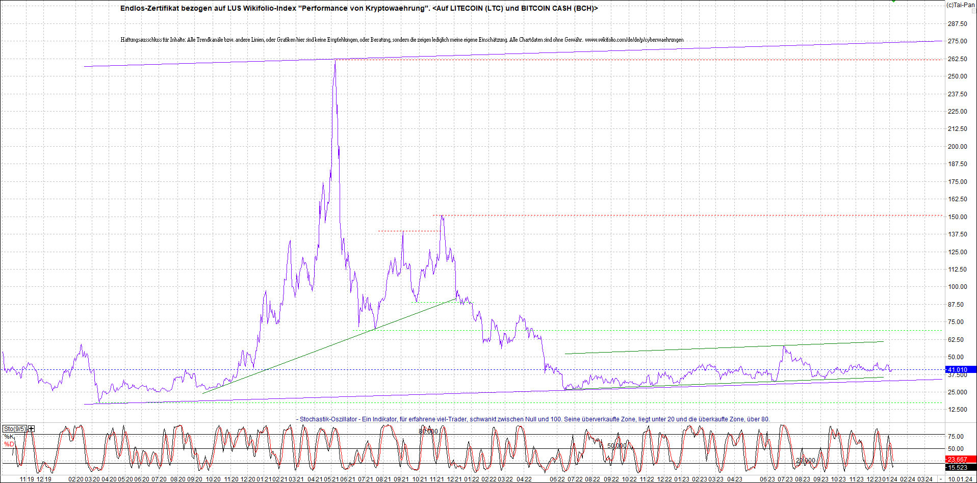 Endlos-Indexzertifikat jetzt mit vier Coins! 1406722