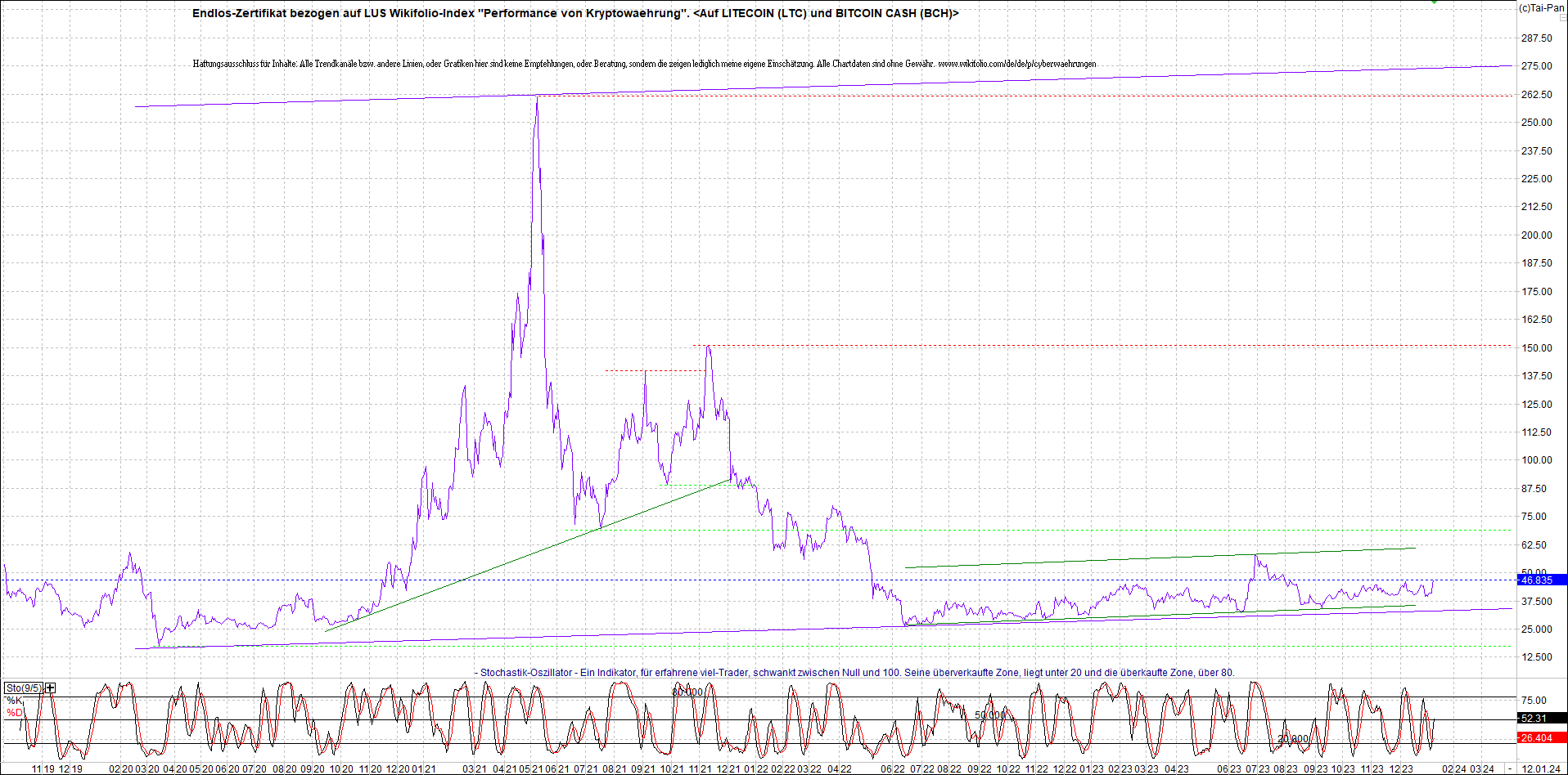 Endlos-Indexzertifikat jetzt mit vier Coins! 1407130