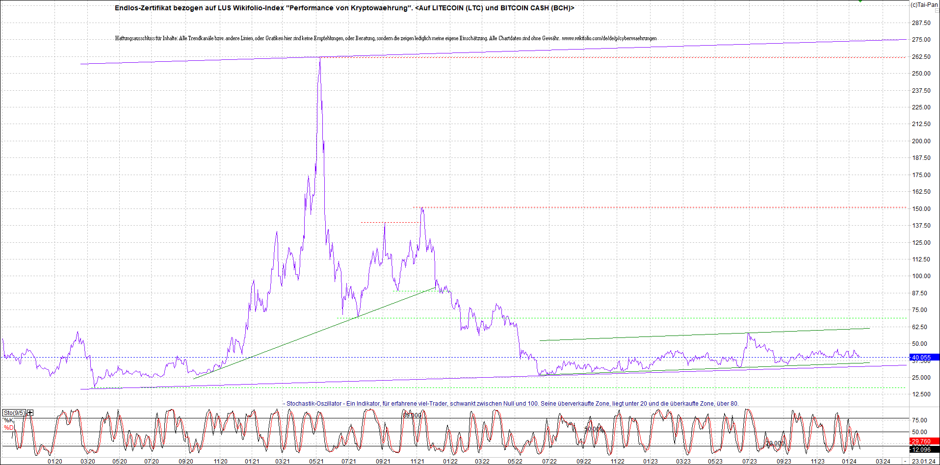 Endlos-Indexzertifikat jetzt mit vier Coins! 1409189