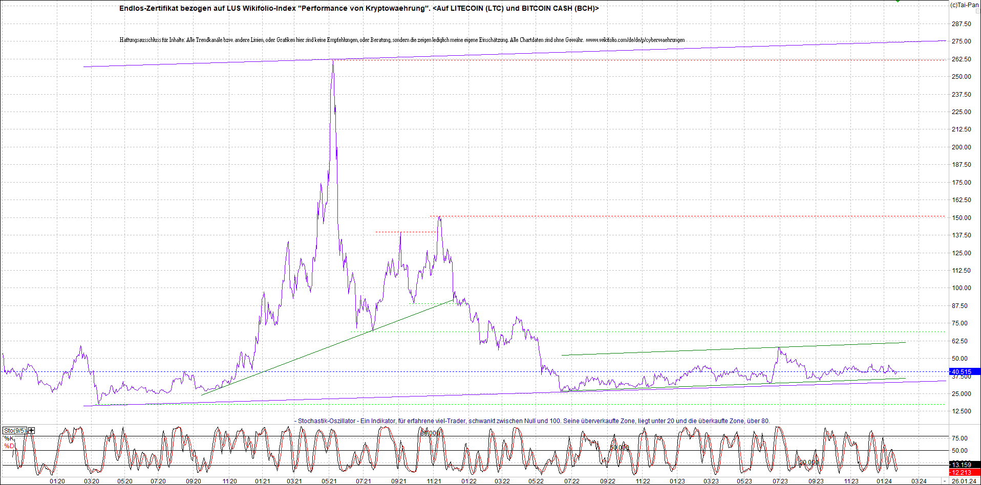 Neue Endlos-Zertifikate auf Kryptos & Edelmetalle 1409825