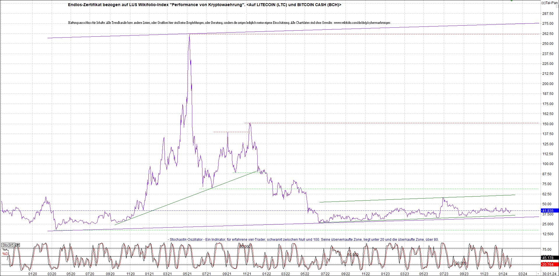 4 neue Endlos-Zertifikate auf Kryptos & Edelmetall 1410593