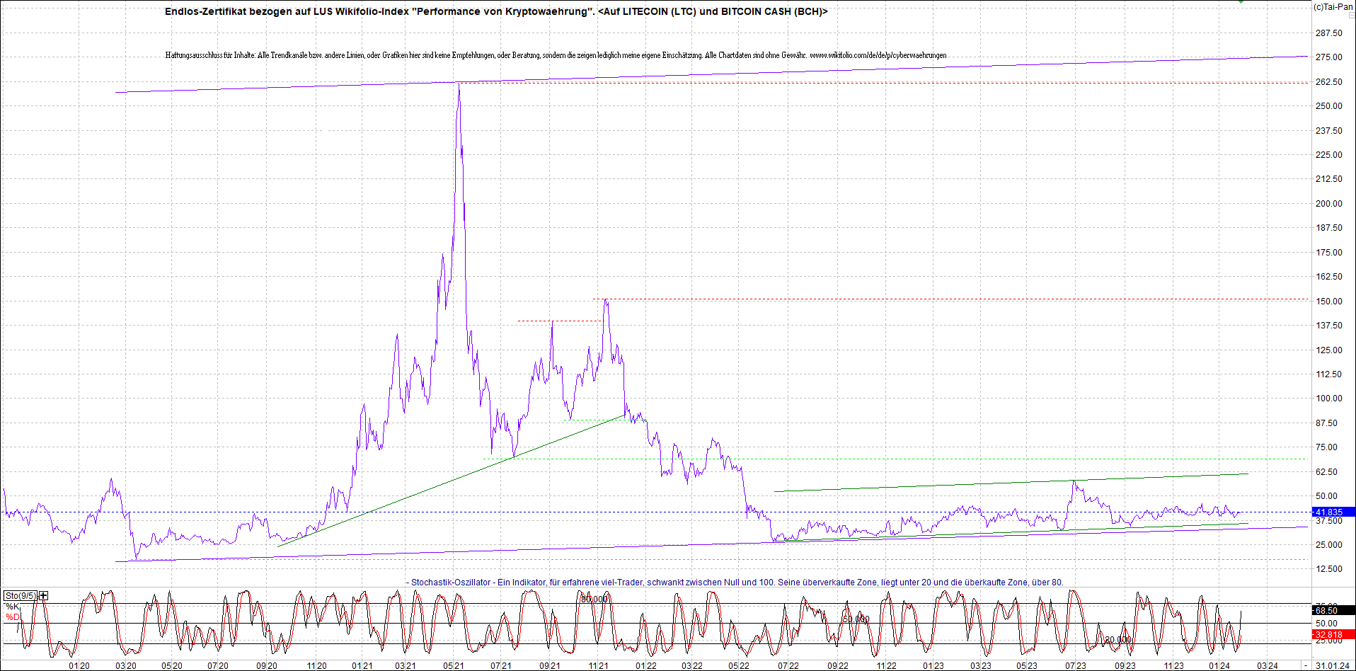 Jetzt mit vier Coins 1:1 Endlos-Indexzertifikat! 1410855