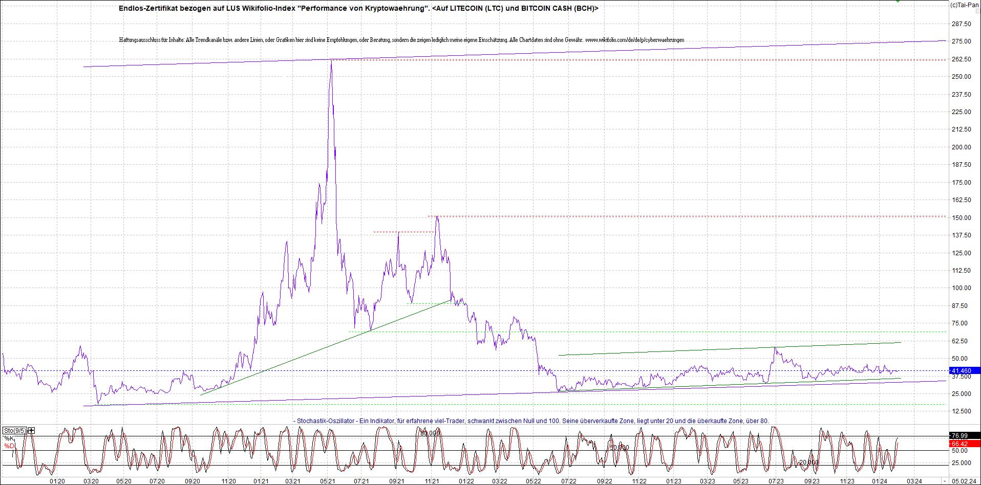 4 neue Endlos-Zertifikate auf Kryptos & Edelmetall 1411843