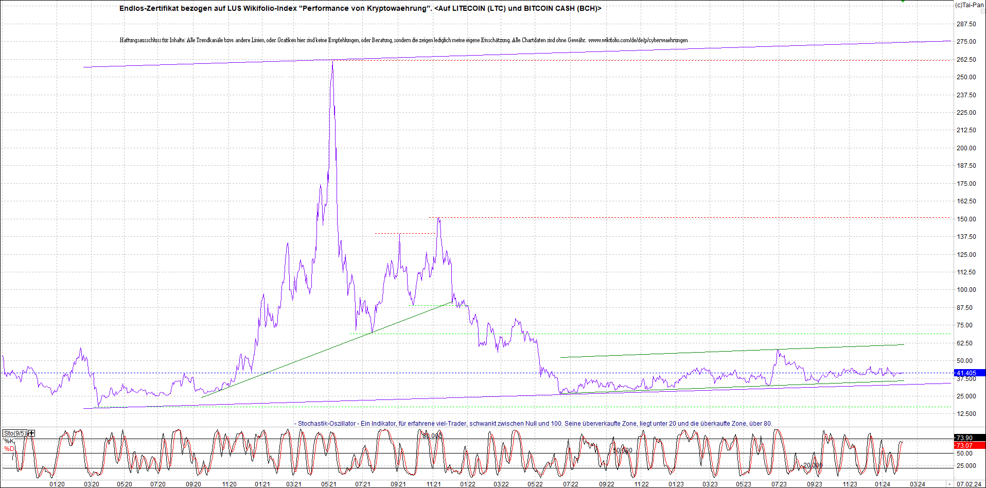 Jetzt mit vier Coins 1:1 Endlos-Indexzertifikat! 1412390