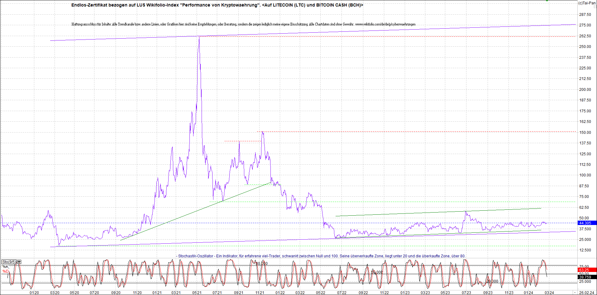 Neue Endlos-Zertifikate auf Kryptos & Edelmetalle 1416308