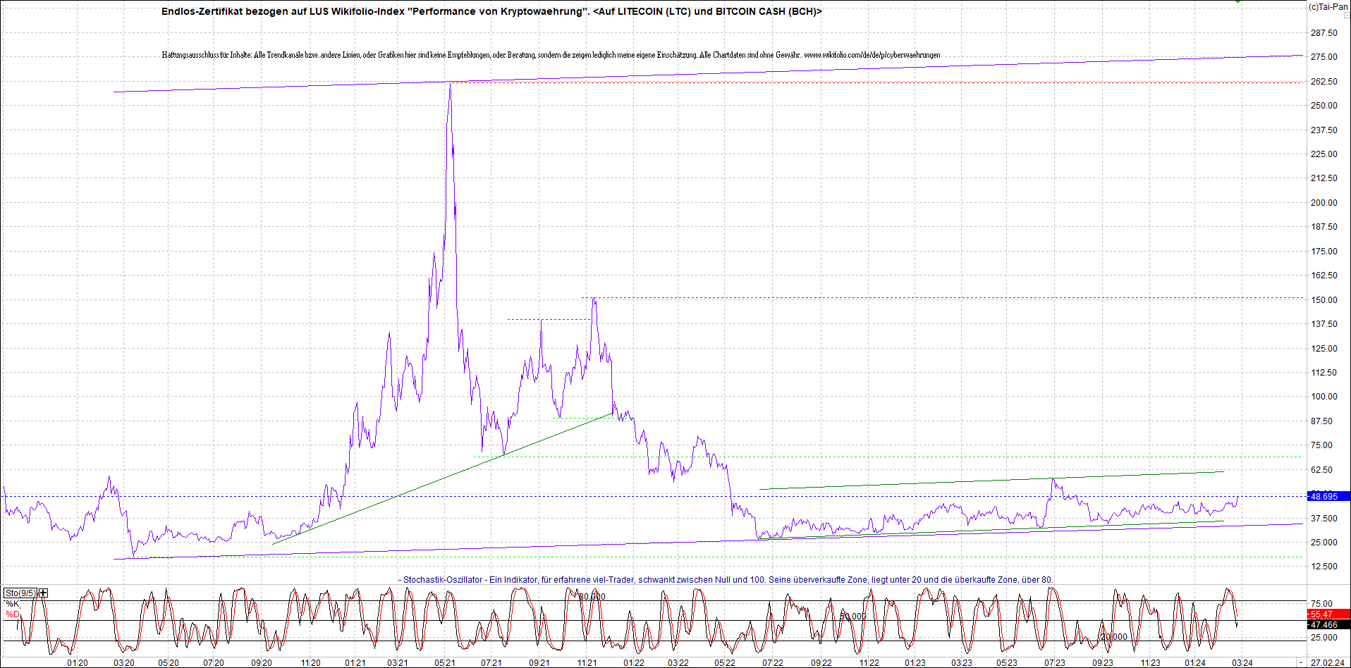 Endlos-Indexzertifikat jetzt mit vier Coins! 1416547