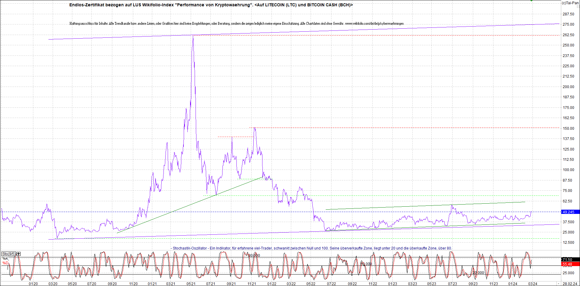 4 neue Endlos-Zertifikate auf Kryptos & Edelmetall 1416781