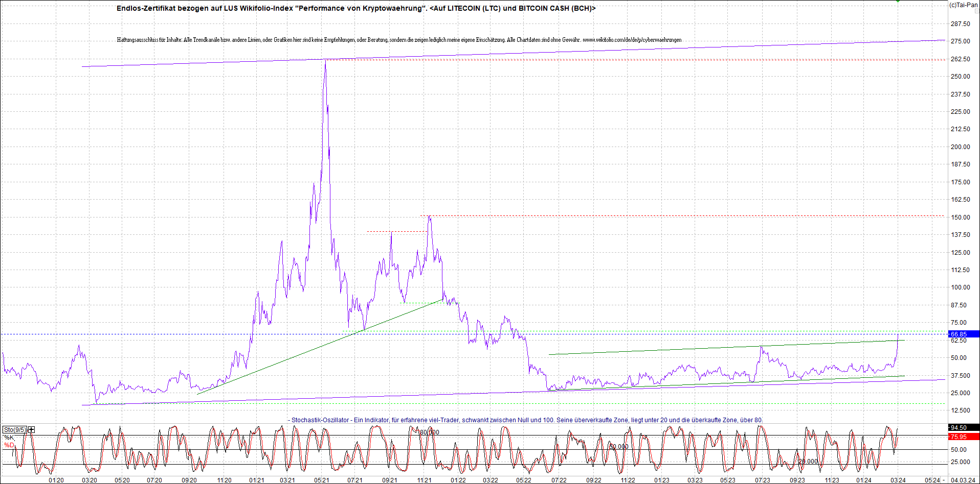 4 neue Endlos-Zertifikate auf Kryptos & Edelmetall 1417739
