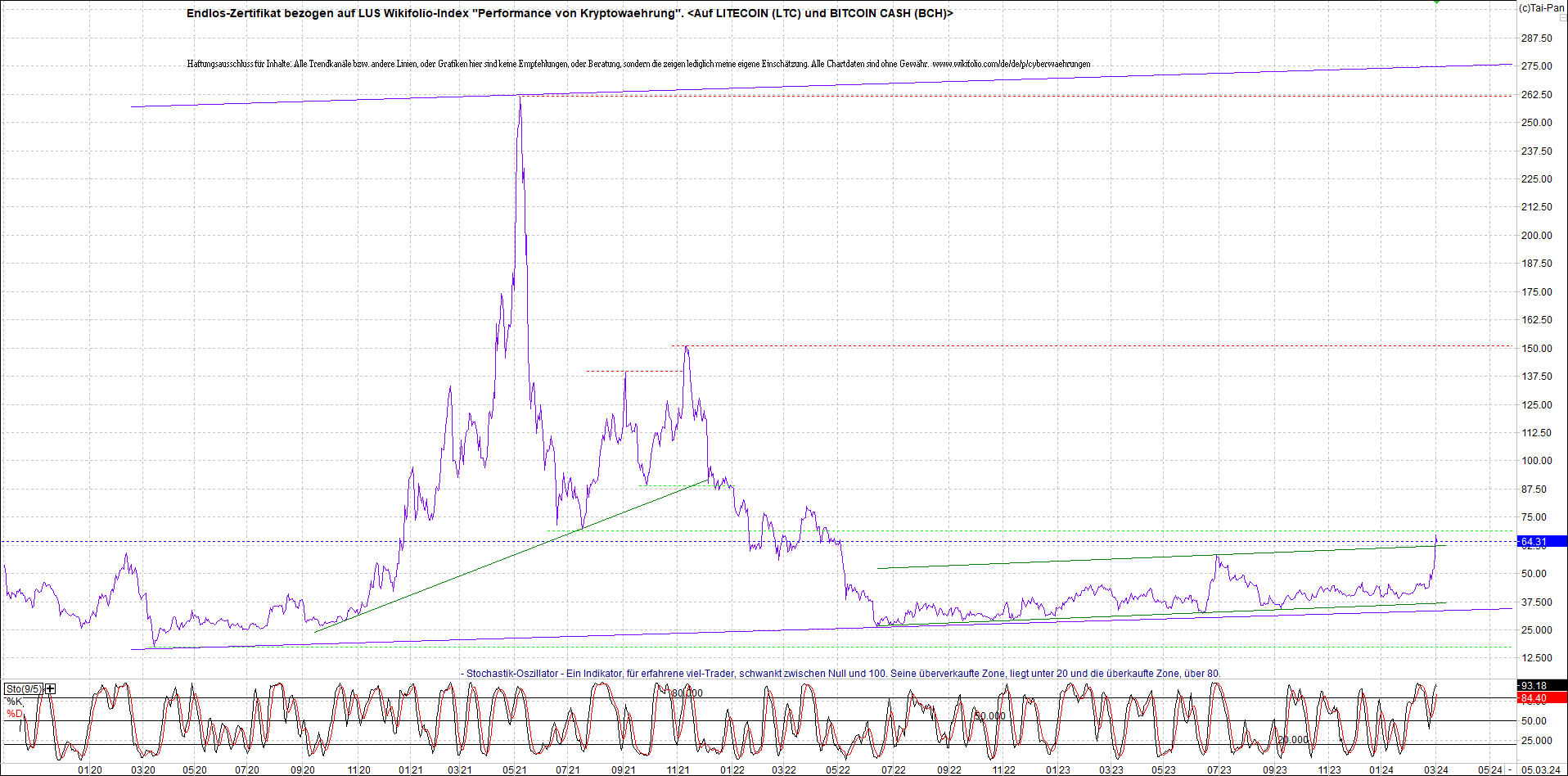 Jetzt mit vier Coins 1:1 Endlos-Indexzertifikat! 1417956
