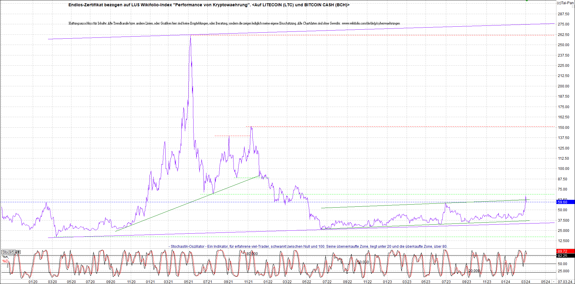 Jetzt mit vier Coins 1:1 Endlos-Indexzertifikat! 1418485
