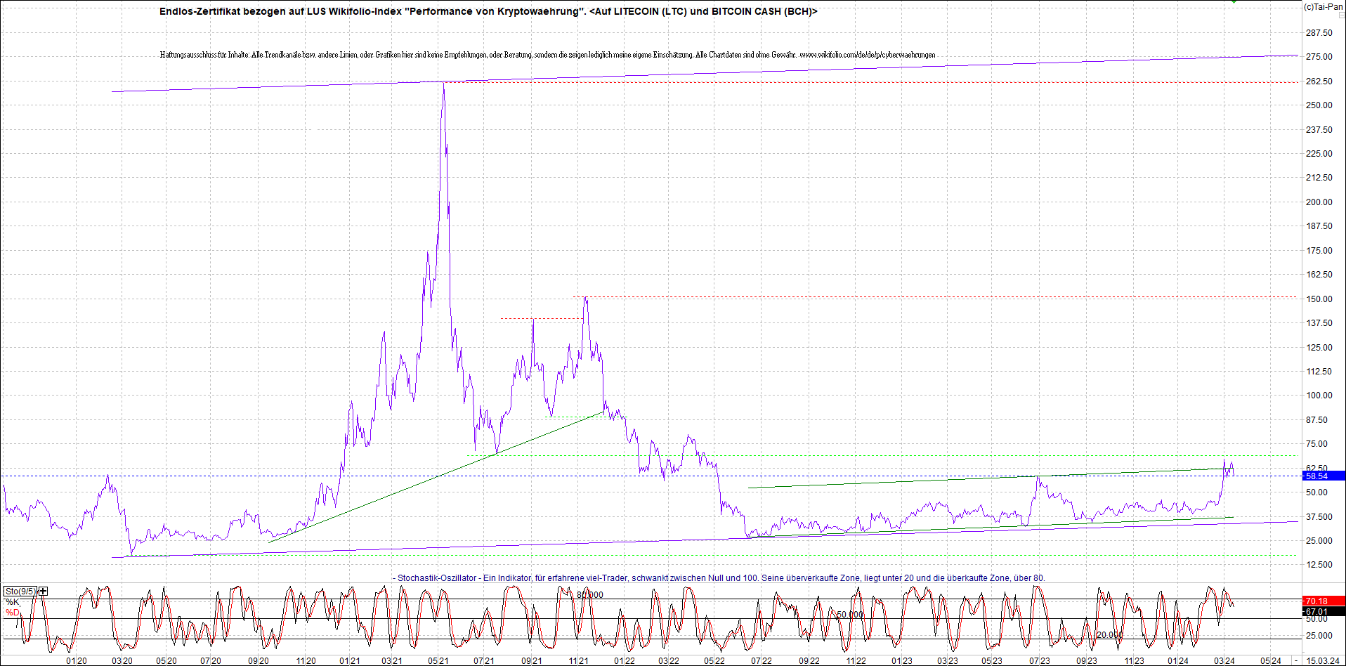 Neue Endlos-Zertifikate auf Kryptos & Edelmetalle 1420047