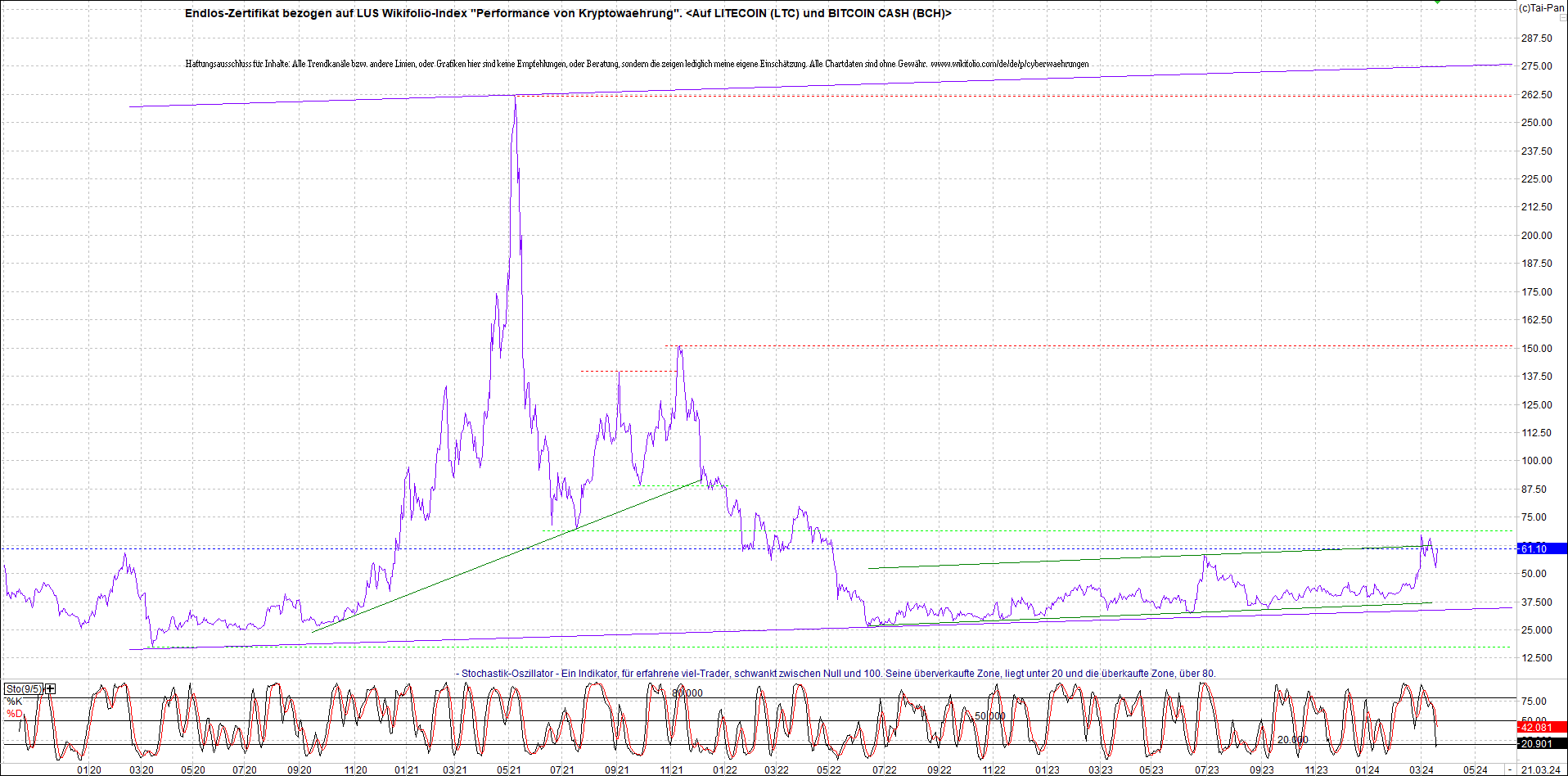 4 neue Endlos-Zertifikate auf Kryptos & Edelmetall 1421053