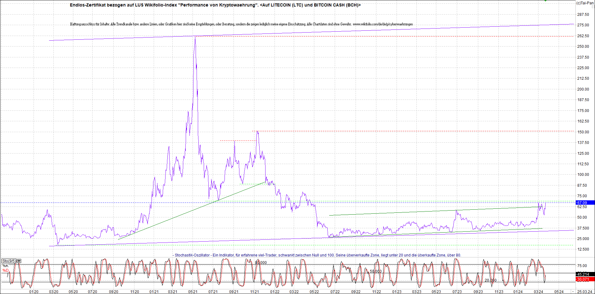 Neue Endlos-Zertifikate auf Kryptos & Edelmetalle 1421619