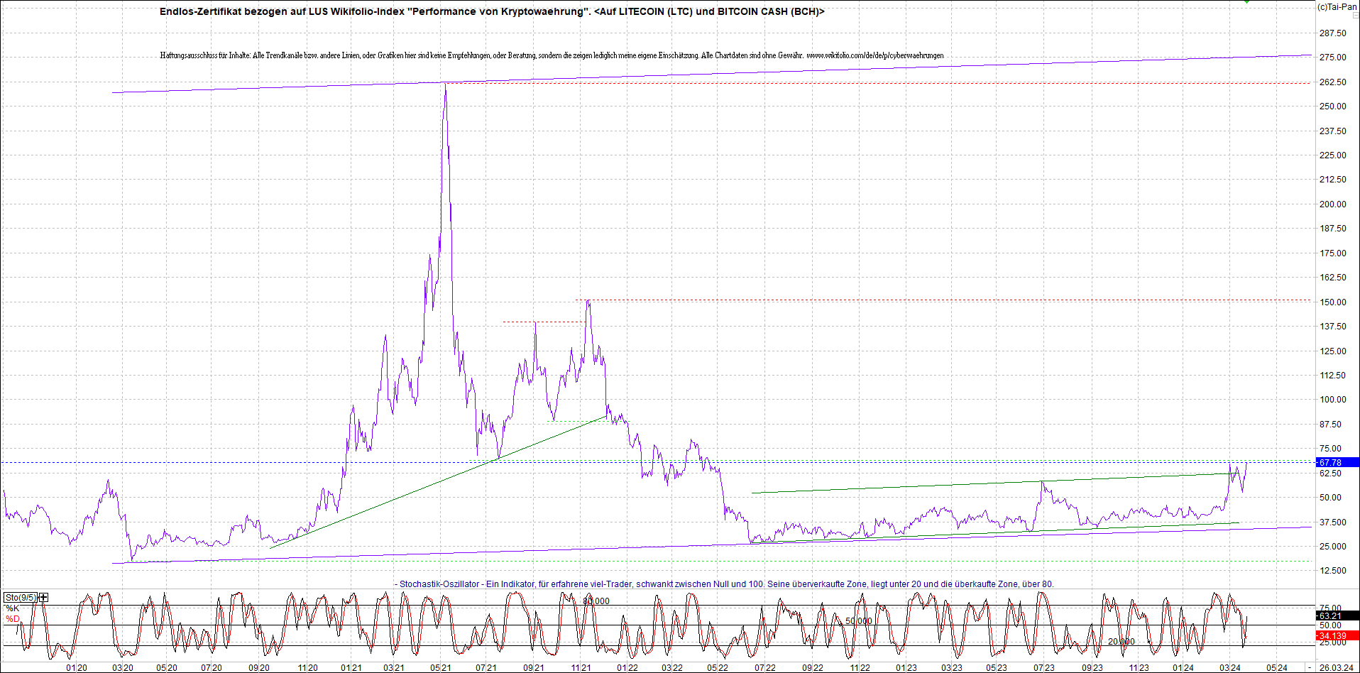 4 neue Endlos-Zertifikate auf Kryptos & Edelmetall 1421836