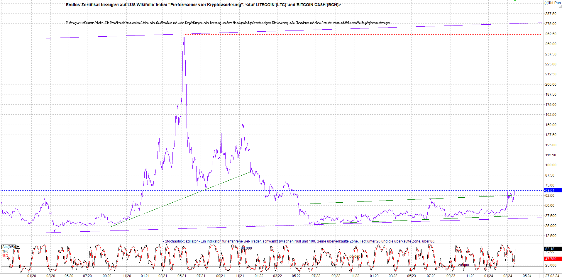Jetzt mit vier Coins 1:1 Endlos-Indexzertifikat! 1422018