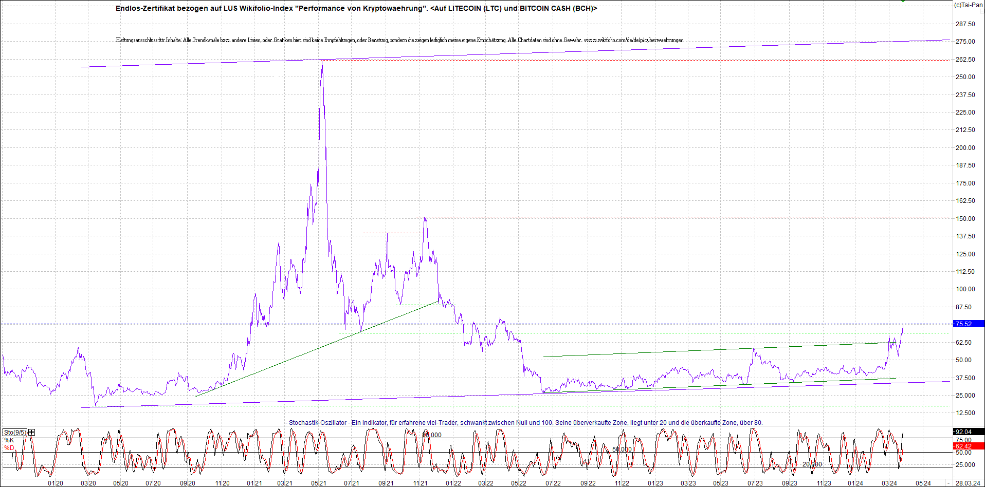 Endlos-Indexzertifikat jetzt mit vier Coins! 1422181
