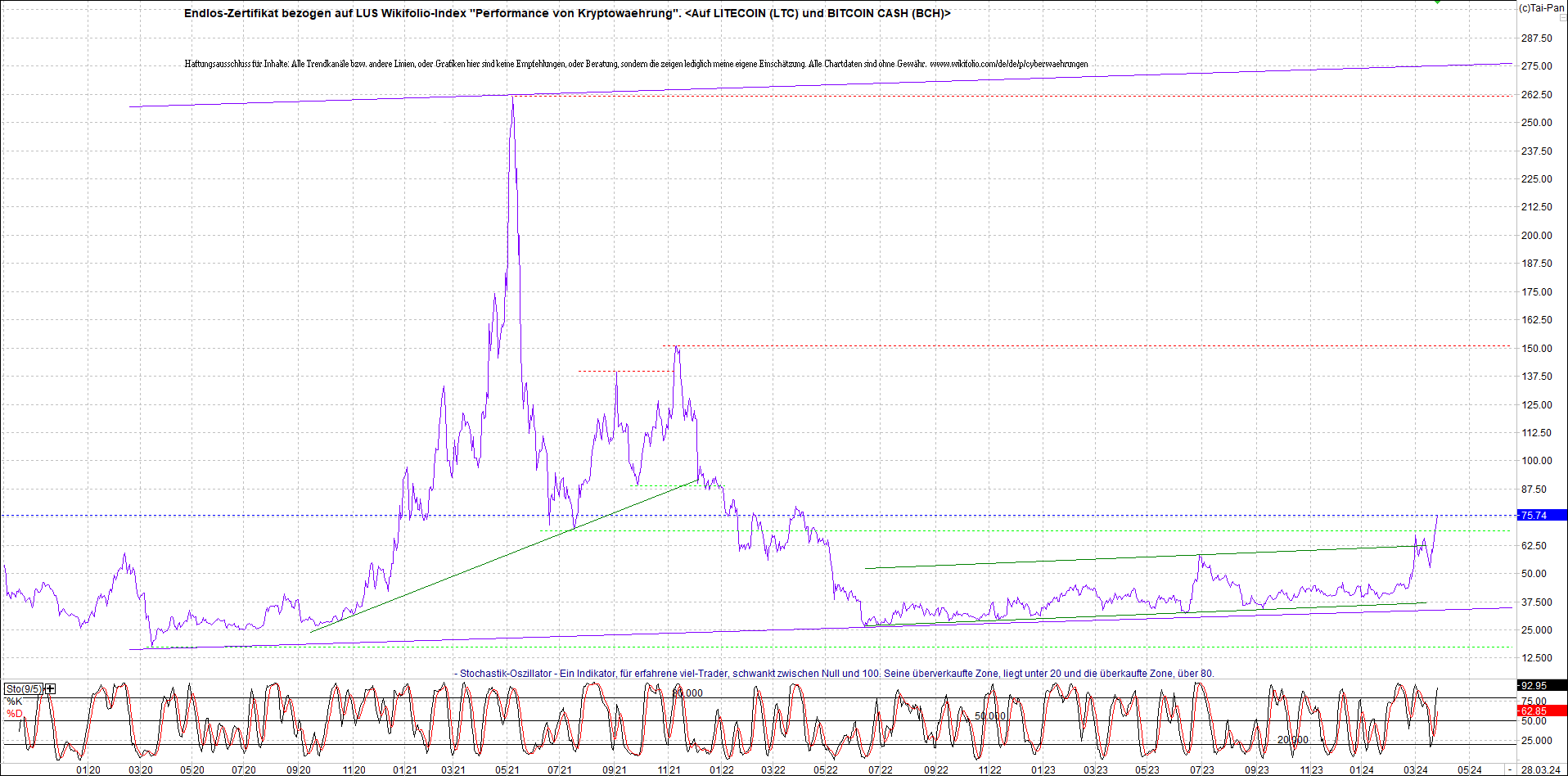 Neue Endlos-Zertifikate auf Kryptos & Edelmetalle 1422674