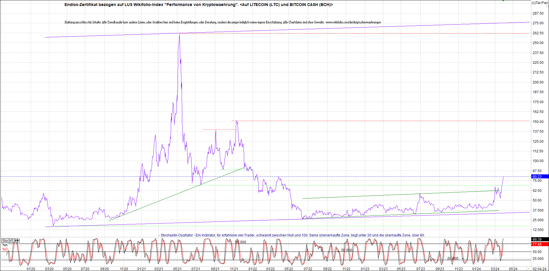 Neue Endlos-Zertifikate auf Kryptos & Edelmetalle 1422844