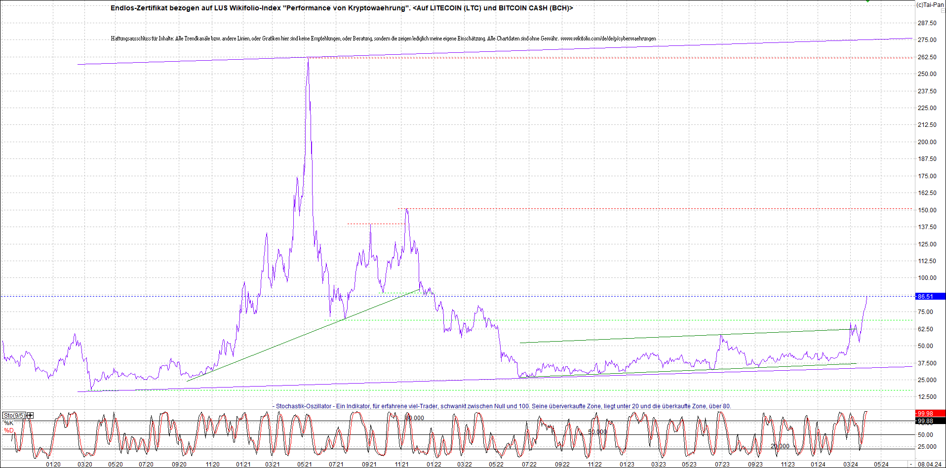 Endlos-Indexzertifikat jetzt mit vier Coins! 1423739