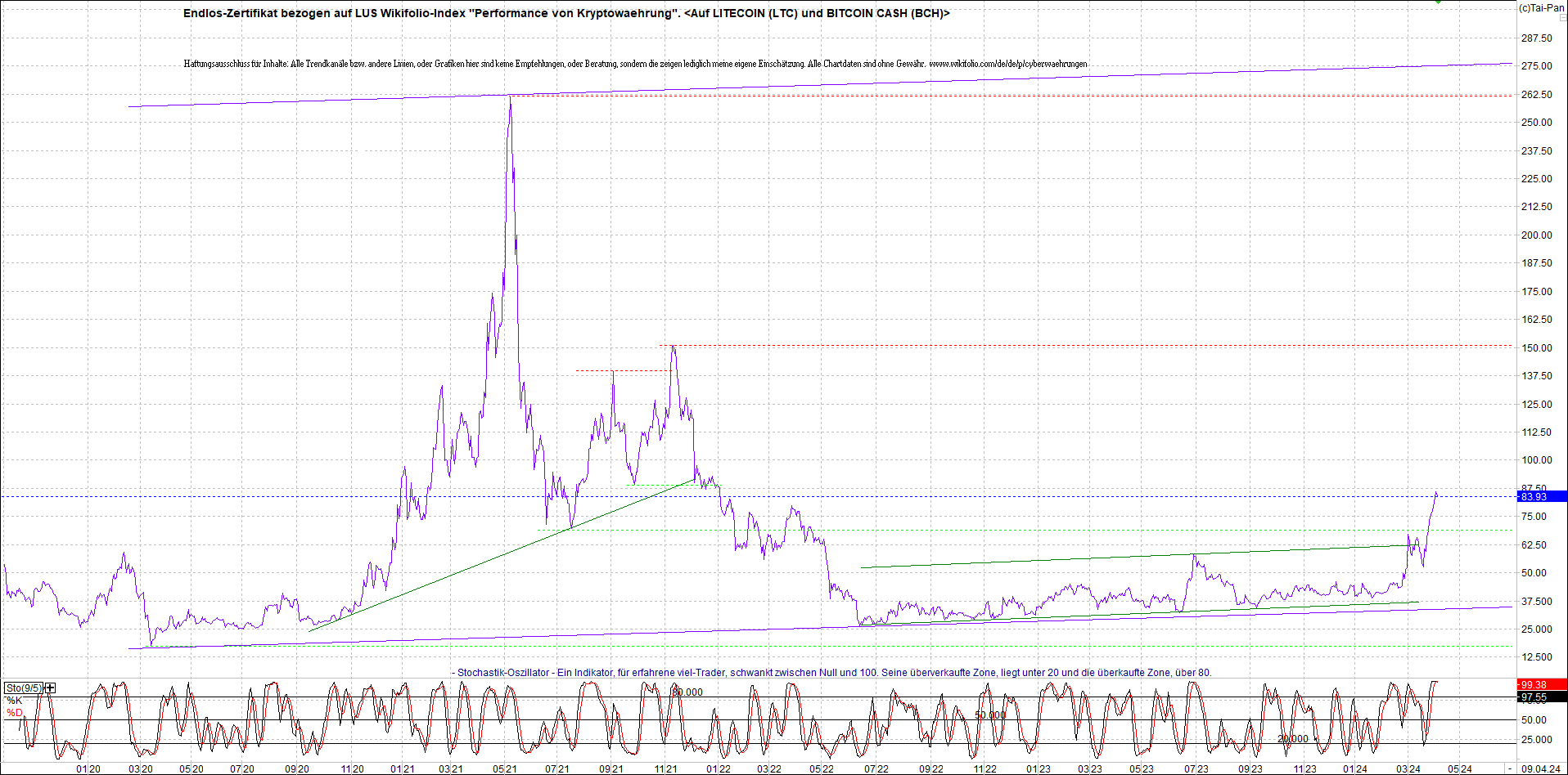 Jetzt mit vier Coins 1:1 Endlos-Indexzertifikat! 1423904