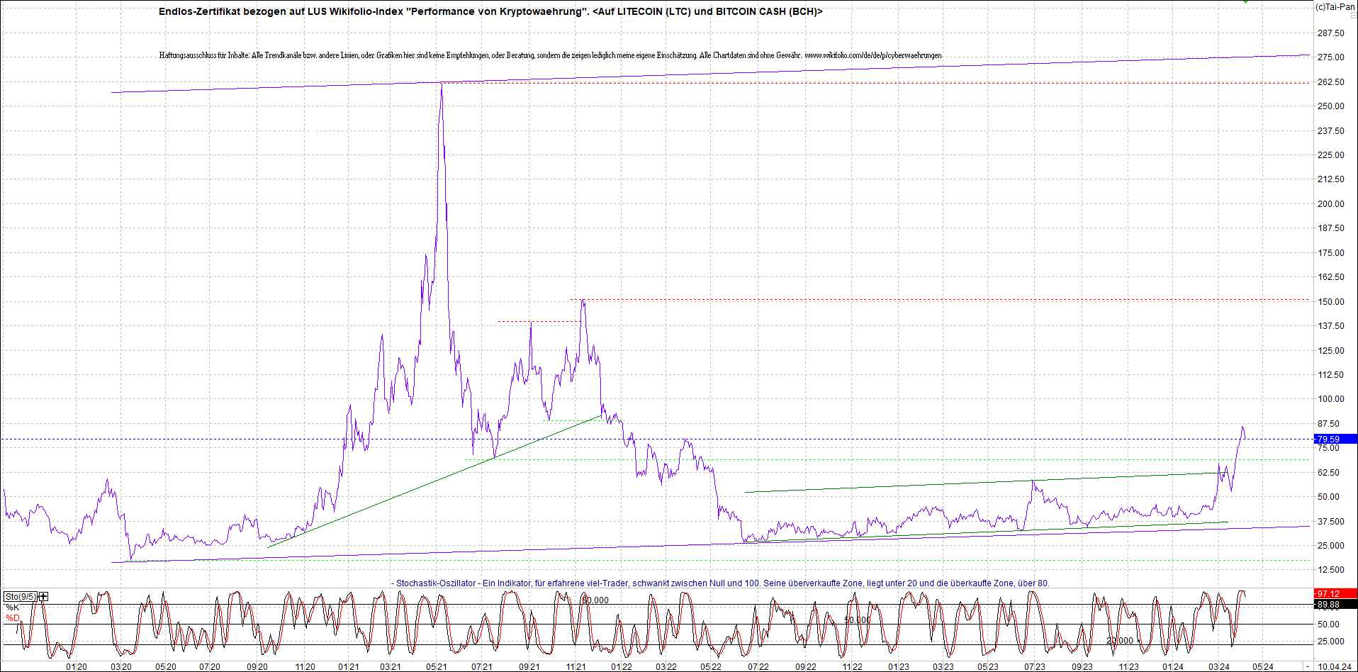 Neue Zertis auf RIPPLE / XRP und LITECOIN / LTC 1424101