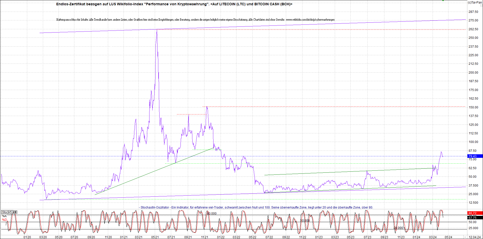 Neue Endlos-Zertifikate auf Kryptos & Edelmetalle 1424535
