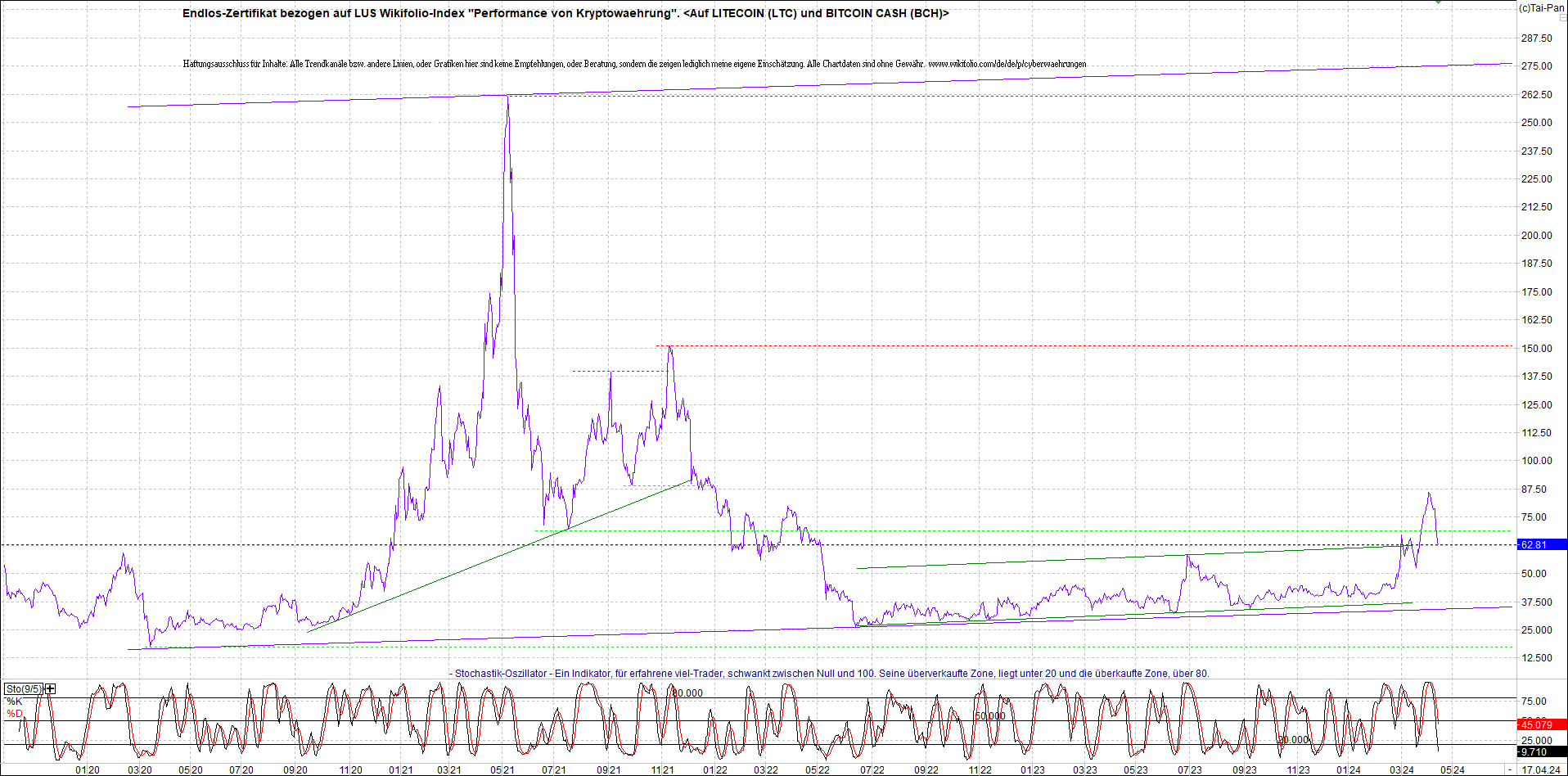 Jetzt mit vier Coins 1:1 Endlos-Indexzertifikat! 1425250