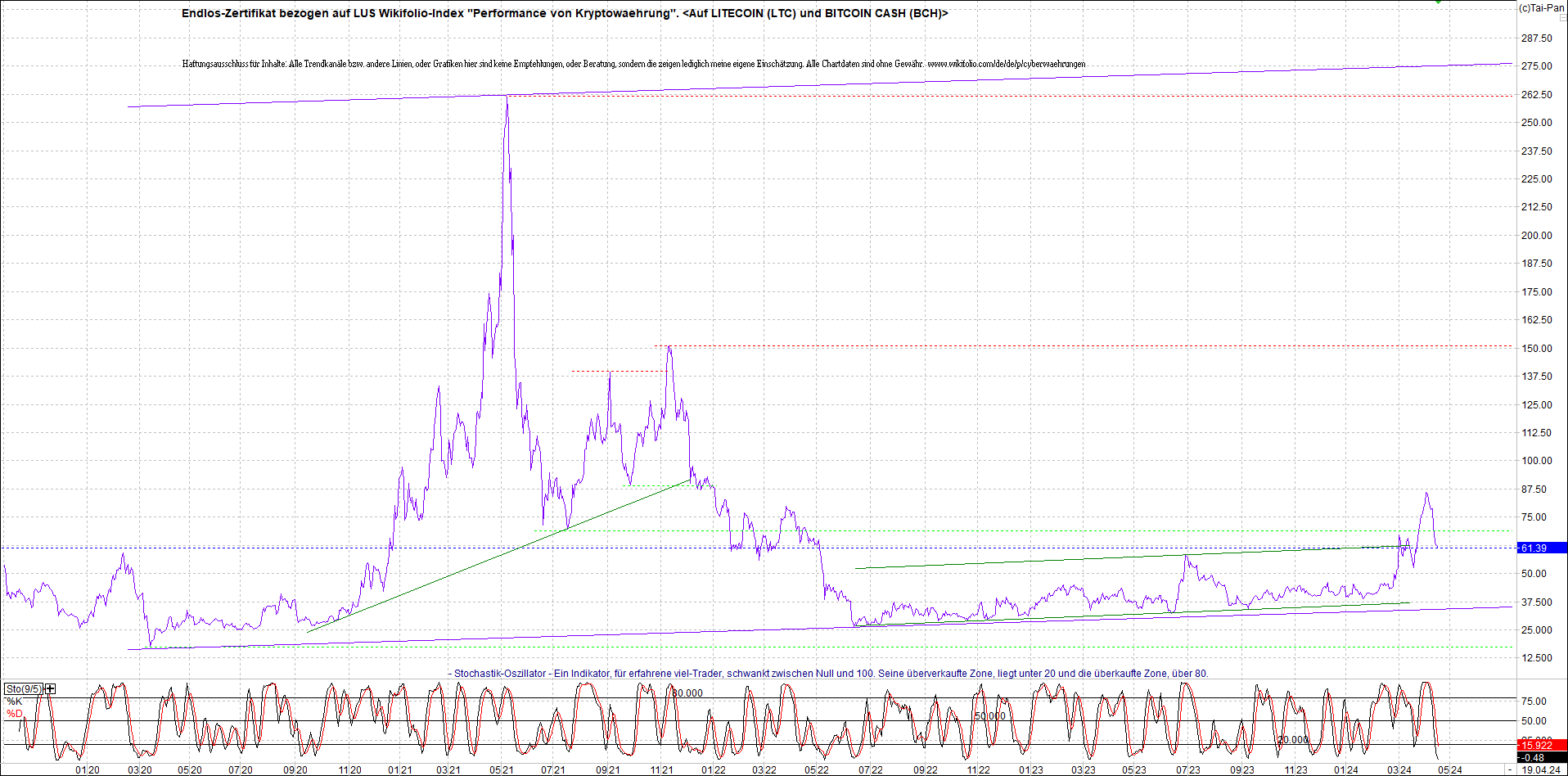 4 neue Endlos-Zertifikate auf Kryptos & Edelmetall 1425694
