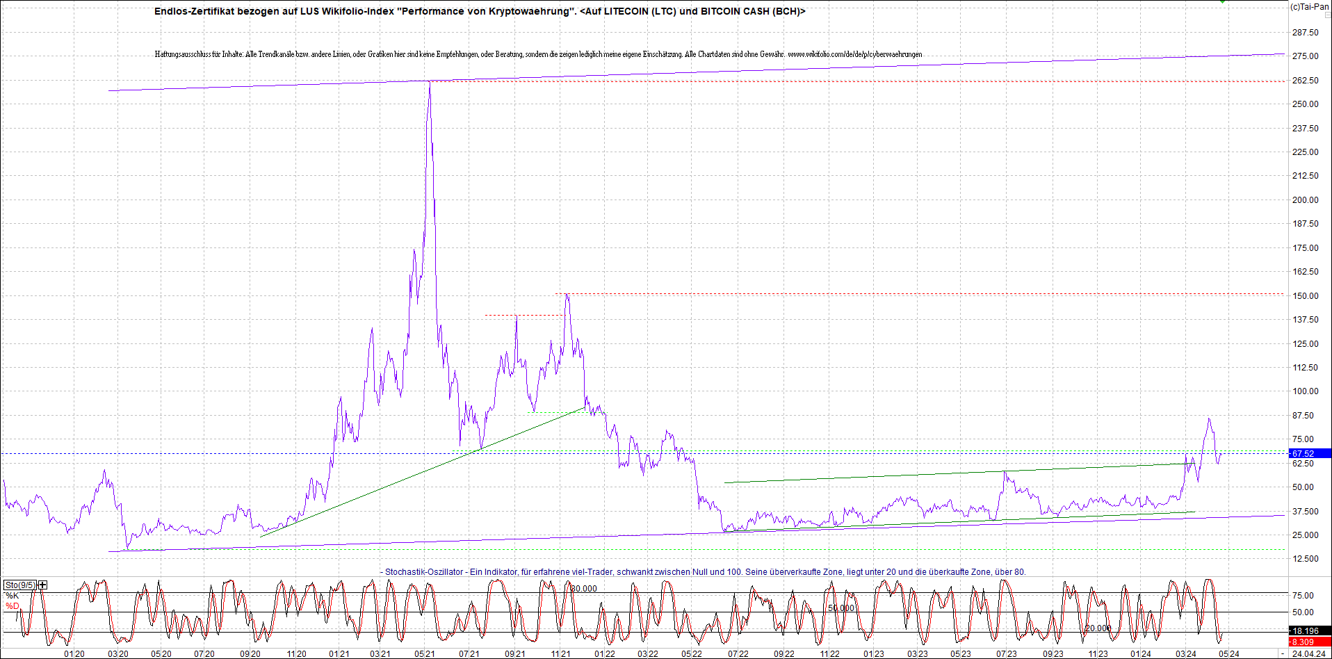 Endlos-Indexzertifikat jetzt mit vier Coins! 1426515