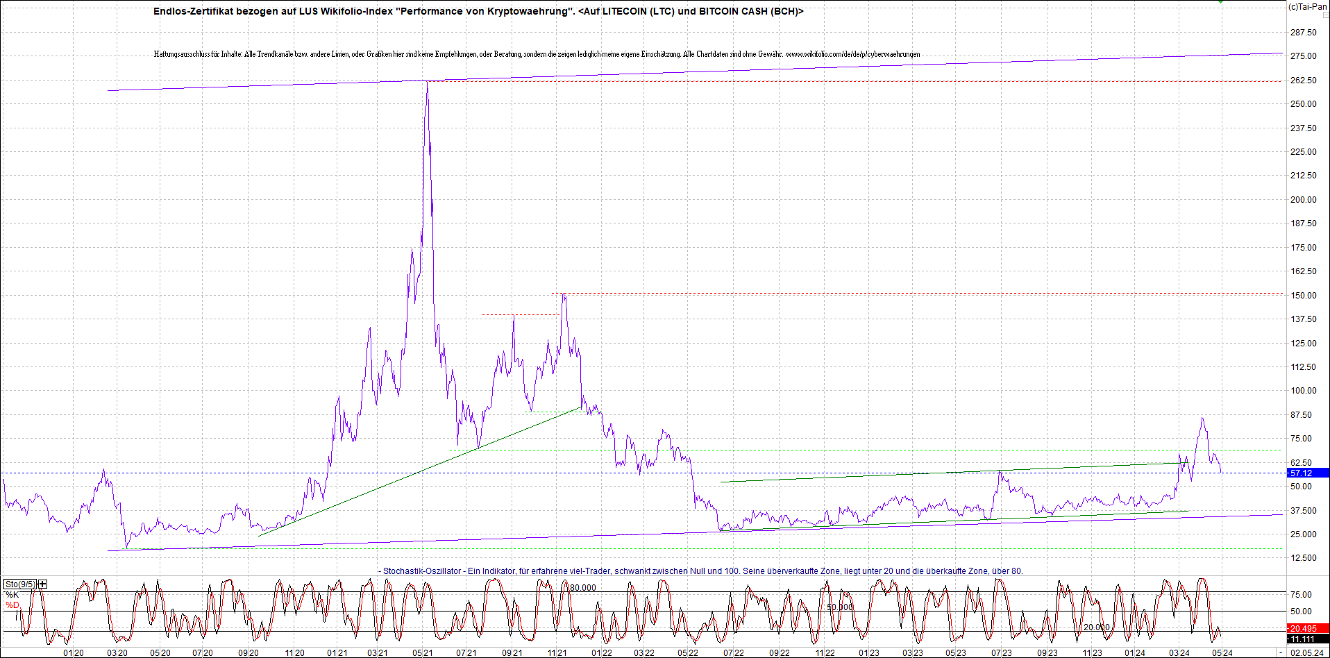 4 neue Endlos-Zertifikate auf Kryptos & Edelmetall 1427869