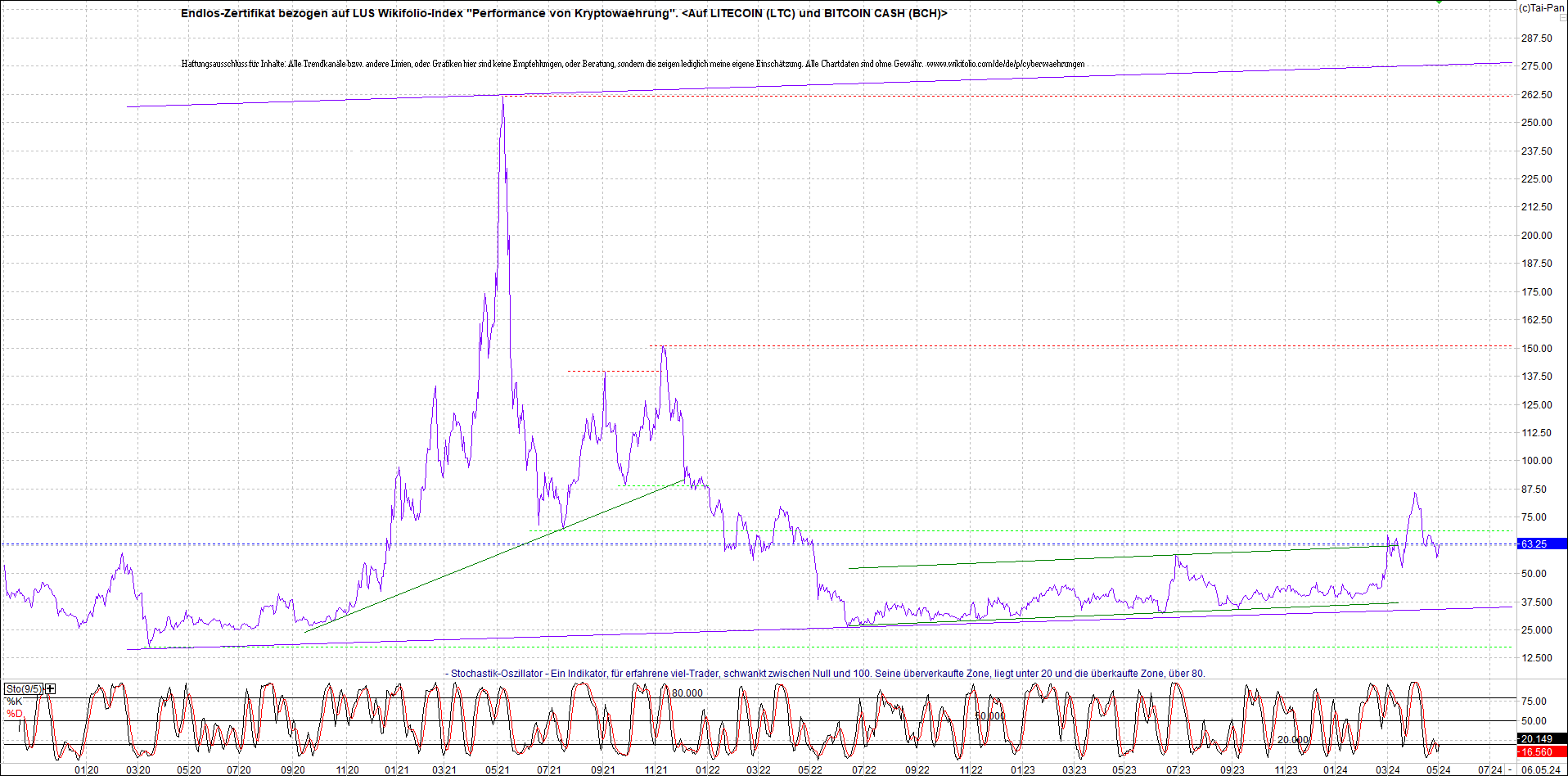 Neue Endlos-Zertifikate auf Kryptos & Edelmetalle 1428436
