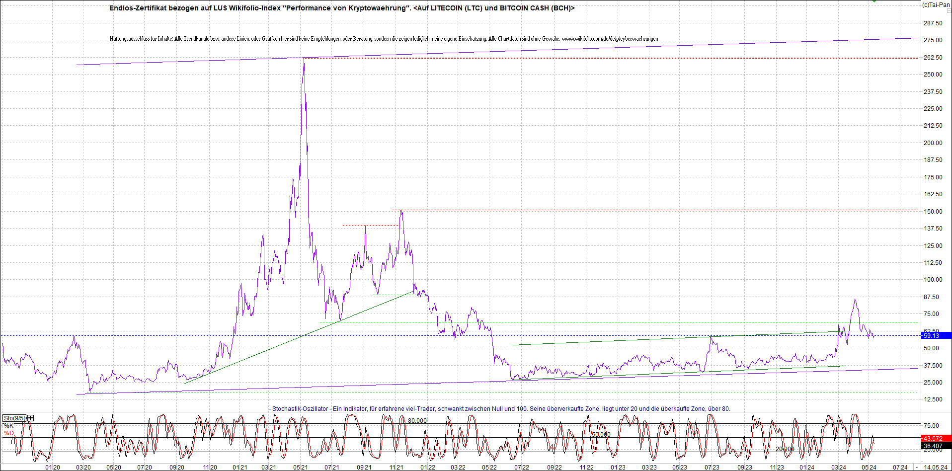 Neue Endlos-Zertifikate auf Kryptos & Edelmetalle 1429658